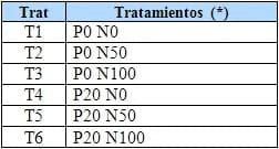 Rendimiento y eficiencia comparativa de uso de fósforo, nitrógeno y agua en trigo y cebada cervecera en la región centro y noroeste de Buenos Aires - Image 1