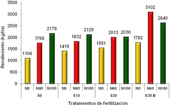 Respuesta del cultivo de colza a nitrógeno, azufre y boro. Campaña 2013/14 - Image 7