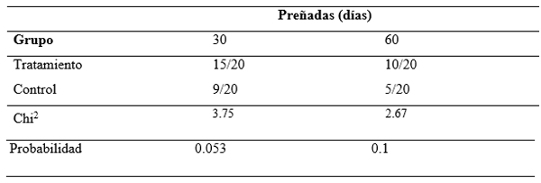 Evaluación de progesterona intravaginal post inseminación artificial para reducir la muerte embrionaria en vacas - Image 1