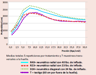 Neumáticos radiales vs diagonales en equipos de cosecha - Image 16
