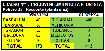 Rejuvenecimiento de las alfalfas, al 20 años de aquella experiencia - Image 5