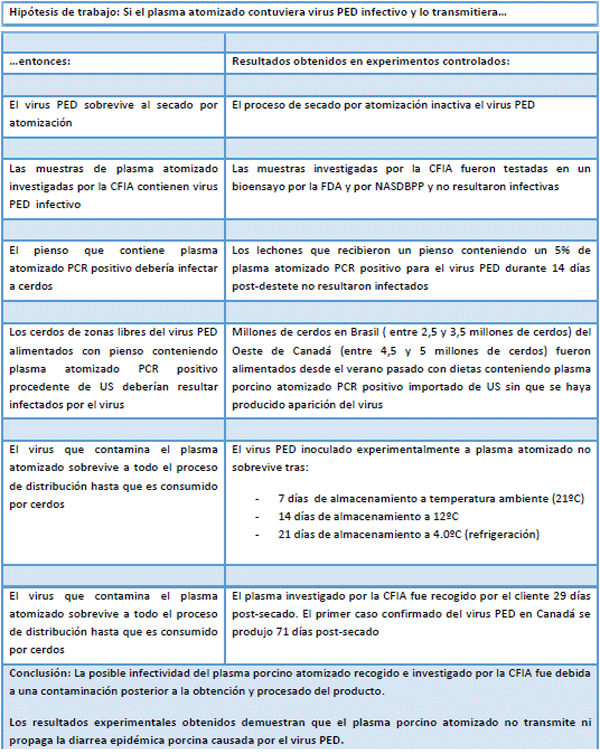 Los Resultados obtenidos en experimentos controlados, demuestran que el plasma porcino atomizado no es infectivo para el virus de la diarrea epidémica porcina (PEDv) - Image 1