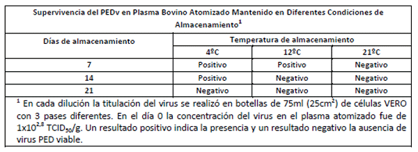 Los Resultados obtenidos en experimentos controlados, demuestran que el plasma porcino atomizado no es infectivo para el virus de la diarrea epidémica porcina (PEDv) - Image 7