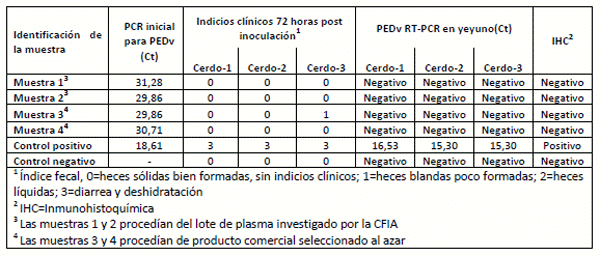 Los Resultados obtenidos en experimentos controlados, demuestran que el plasma porcino atomizado no es infectivo para el virus de la diarrea epidémica porcina (PEDv) - Image 4