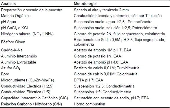 Transferencia de tecnología para la determinación de valores nutricionales en el suelo y plantas - Image 4