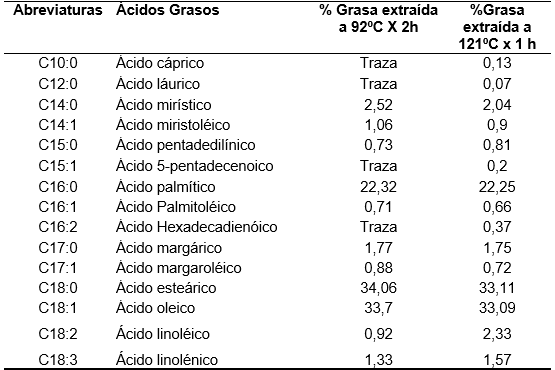 Caracterización química y bioquímica de residuos de aceite de palma (RAP) y sebo ovino (SO) como fuentes energéticas destinadas a vacas lecheras - Image 5