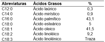 Caracterización química y bioquímica de residuos de aceite de palma (RAP) y sebo ovino (SO) como fuentes energéticas destinadas a vacas lecheras - Image 3