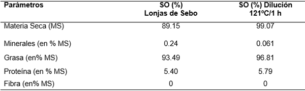 Caracterización química y bioquímica de residuos de aceite de palma (RAP) y sebo ovino (SO) como fuentes energéticas destinadas a vacas lecheras - Image 4