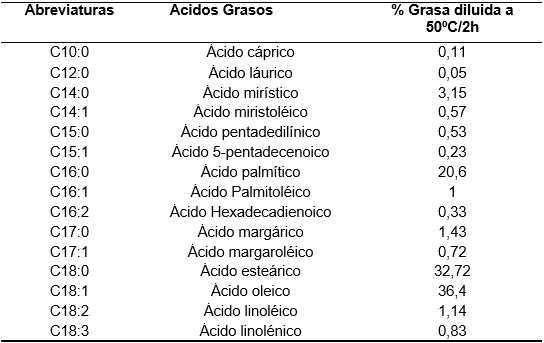 Caracterización química y bioquímica de residuos de aceite de palma (RAP) y sebo ovino (SO) como fuentes energéticas destinadas a vacas lecheras - Image 6
