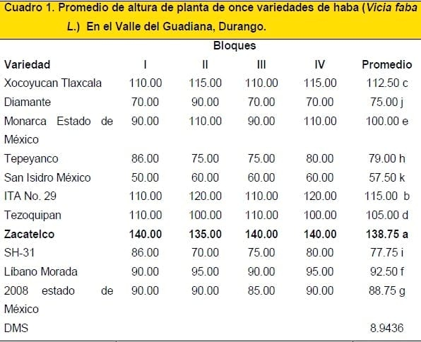 Rendimiento de legumbre y grano seco en 11 variedades de Haba (vicia faba l.) en el Valle del Guadiana, Durango - Image 1