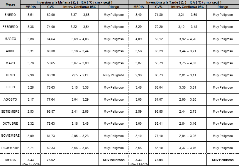 Caracterización del fenómeno Inversión Térmica para el partido de Pergamino (BA)-Argentina, año 2011 - Image 24
