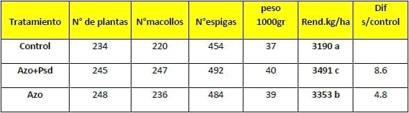 Evaluación de distintos fertilizantes foliares y promotores de crecimiento que mejoren la producción y calidad del Trigo - Image 6