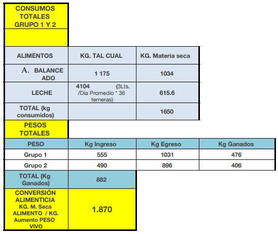 Análisis de desempeño productivo del preiniciador ternero conecar en un sistema comunitario de crianza artificial de terneros - Image 5