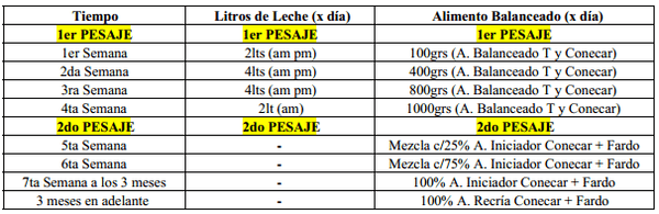 Análisis de desempeño productivo del preiniciador ternero conecar en un sistema comunitario de crianza artificial de terneros - Image 3
