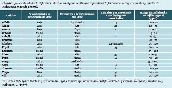El Zinc (Zn), en la Nutrición de los Cultivos - Image 4