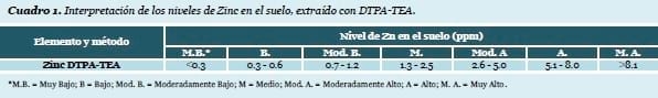 El Zinc (Zn), en la Nutrición de los Cultivos - Image 2