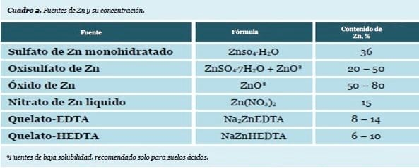 El Zinc (Zn), en la Nutrición de los Cultivos - Image 3
