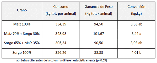 Engorde a corral con urea protegida y sin fibra efectiva - Image 1