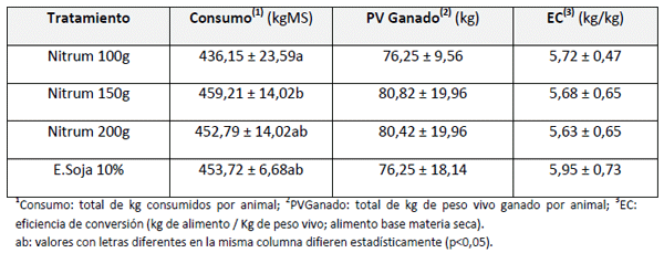 Engorde a corral con urea protegida y sin fibra efectiva - Image 3