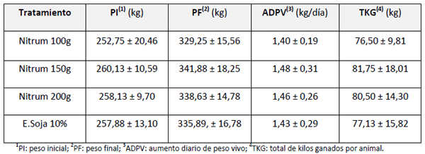 Engorde a corral con urea protegida y sin fibra efectiva - Image 2