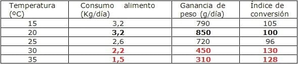 Alimentación Líquida, utilización en granjas de engorde de cerdos como ayuda para luchar contra el stress por calor - Image 4