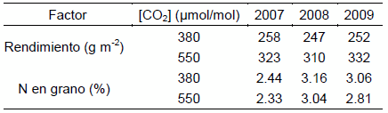 Demanda de nitrógeno y fosforo de los cultivos bajo cambio climático - Image 1