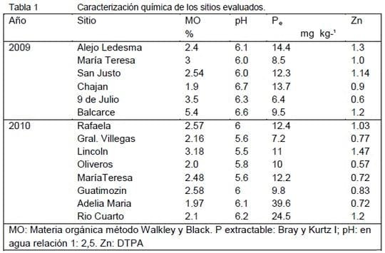 El zinc limita el rendimiento del maiz en la Region Pampeana Argentina - Image 1