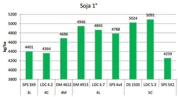 Evaluación comparativa de rendimiento de variedades de soja sembradas en dos fechas de siembra - Image 7