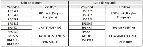 Evaluación comparativa de rendimiento de variedades de soja sembradas en dos fechas de siembra - Image 3