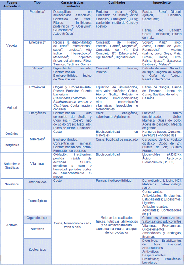 Nutrición Práctica del Cerdo: Primera Parte - Image 3