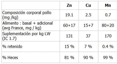 ¿Qué calidad de nutrición mineral traza reciben nuestros animales en producción? Estrategia de reducción y reemplazo de fuentes inorgánicas por orgánicas. - Image 4