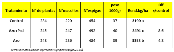 Uso promotores de crecimiento y fertilizantes foliares en trigo - Image 6