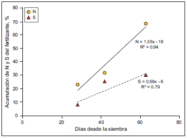 La nutrición de cebada cervecera en Argentina: Mejores prácticas de manejo de la fertilización - Image 7