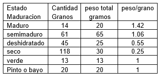 El efecto de la canícula (sequía 2014) en el grano de café - Image 11