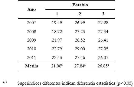 Evaluacion del rendimiento reproductivo del ganado bovino lechero en el valle de Huaura - Image 5
