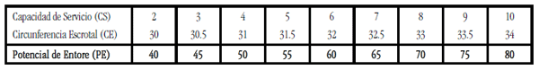 Evaluación de la aptitud reproductiva potencial y funcional del toro. Capacidad de servicio. - Image 38
