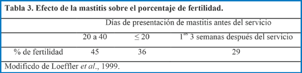 Mastitis y desempeño reproductivo en vacas - Image 4