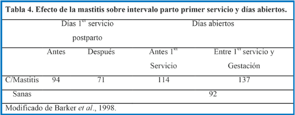 Mastitis y desempeño reproductivo en vacas - Image 5