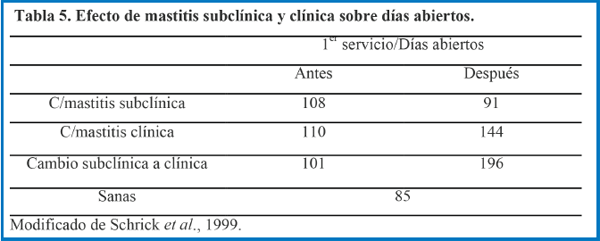 Mastitis y desempeño reproductivo en vacas - Image 6