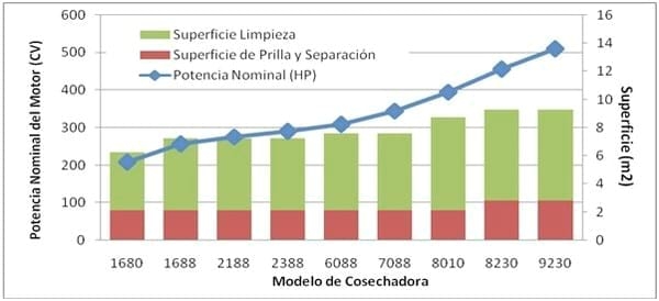 Evolución de la capacidad de trilla y tecnologías de las cosechadoras - Image 3