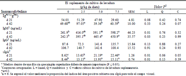 Efecto de cultivo de Levadura en Dietas de Pollos Parrilleros en su Rendimiento y Funciones Inmunomodulatorias - Image 6