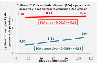 Conversión alimenticia como herramienta de decisión durante los engordes de bovinos. Impacto sobre los precios de venta y el resultado económico. - Image 2