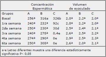 Evaluación del ácido láctico al 88% como protocolo de castración química en perros. - Image 3