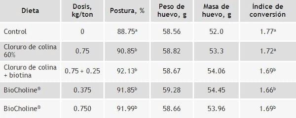 Una fuente alternativa de colina: BioCholine® - Image 5