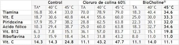 Una fuente alternativa de colina: BioCholine® - Image 1