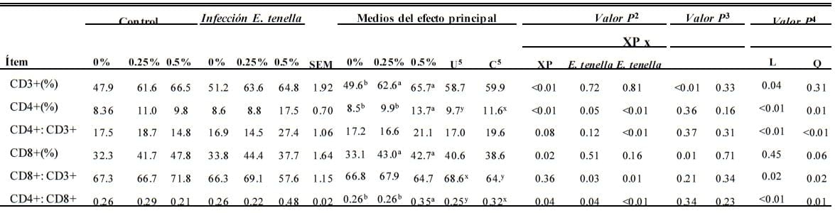 Efecto del producto de fermentación de Saccharomyces cerevisiae en funciones inmunes de pollos parrilleros atacados con Eimeria tenella - Image 8