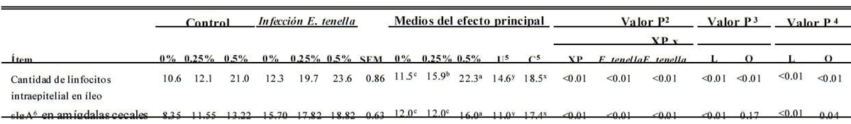 Efecto del producto de fermentación de Saccharomyces cerevisiae en funciones inmunes de pollos parrilleros atacados con Eimeria tenella - Image 10