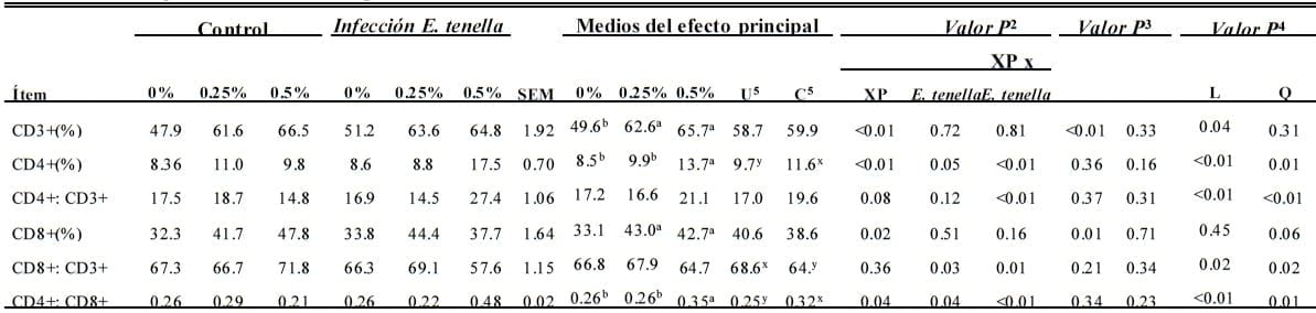 Efecto del producto de fermentación de Saccharomyces cerevisiae en funciones inmunes de pollos parrilleros atacados con Eimeria tenella - Image 12