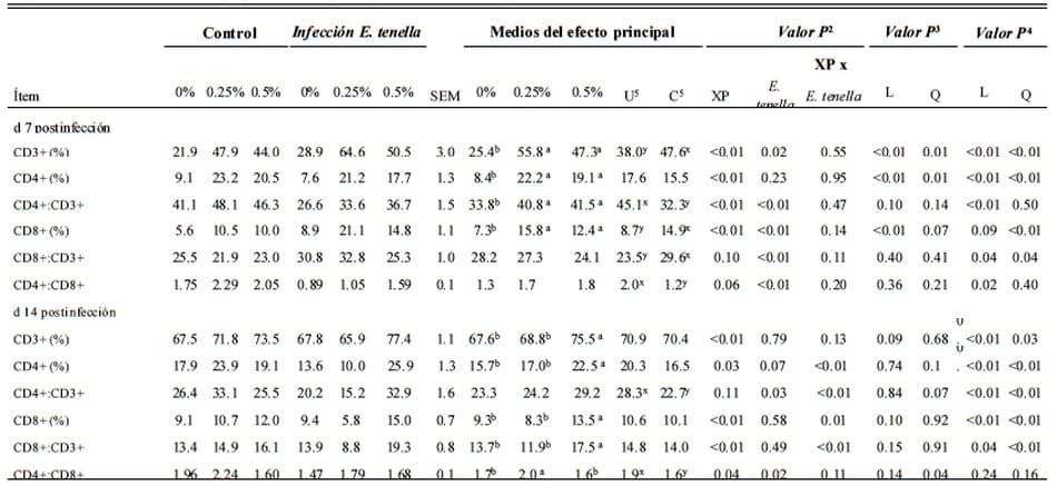 Efecto del producto de fermentación de Saccharomyces cerevisiae en funciones inmunes de pollos parrilleros atacados con Eimeria tenella - Image 6