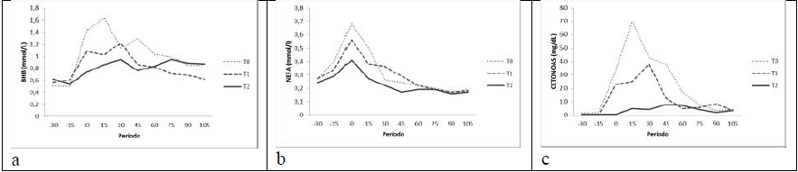 Incidencia de cetosis subclinica en us sistema lechero con suplementación mineral y vitamínica en el trópico colombiano - Image 1